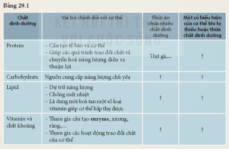 BÀI 29. VAI TRÒ CỦA NƯỚC VÀ CÁC CHẤT DINH DƯỠNG ĐỐI VỚI CƠ THỂ SINH VẬTMỞ ĐẦUCâu hỏi: Quan sát một cây trưởng thành to lớn được phát triển từ một hạt nhỏ xíu ban đầu, có bao giờ em tự hỏi: Nhờ đâu mà cây có thể lớn lên được. Nguyên liệu để tạo nên sự kì diệu đó là gì?Đáp án chuẩn:Cây lớn lên nhờ sự lớn lên và phân chia của tế bào. Nguyên liệu là nước và chất dinh dưỡng.I. THÀNH PHẦN HÓA HỌC, CẤU TRÚC VÀ TÍNH CHẤT CỦA NƯỚCQuan sát Hình 29.1 và liên hệ với kiến thức đã học để trả lời các câu hỏi sau:Câu 1: Phân tử nước được cấu tạo từ những nguyên tố nào? Trong phân tử nước, các nguyên tử liên kết với nhau bằng liên kết gì?Đáp án chuẩn:Phân tử nước gồm 1 O liên kết với 2H, liên kết với nhau bằng liên kết cộng hóa trị.Câu 2: Tính phân cực của phân tử nước được thể hiện như thế nào?Đáp án chuẩn:Cặp electron trong liên kết cộng hóa trị lệch về phía nguyên tử oxygen nên đầu mang O tích điện âm còn đầu mang H tích điện dương.II. VAI TRÒ CỦA NƯỚC ĐỐI VỚI SINH VẬTCâu 1: Nêu vai trò của nước đối với sinh vật. Điều gì sẽ xảy ra nếu sinh vật bị thiếu nước?Đáp án chuẩn:Vận chuyển các chất dinh dưỡng, nguyên liệu và môi trường của nhiều quá trình sống trong cơ thể. Nếu sinh vật thiếu nước, các quá trình sống sẽ bị rối loạn.Câu 2: Hãy đề xuất cách tiến hành thí nghiệm chứng minh khẳng định  Nếu thiếu nước trong thời gian dài, cây sẽ bị héo, giảm sức sống và có thể chết