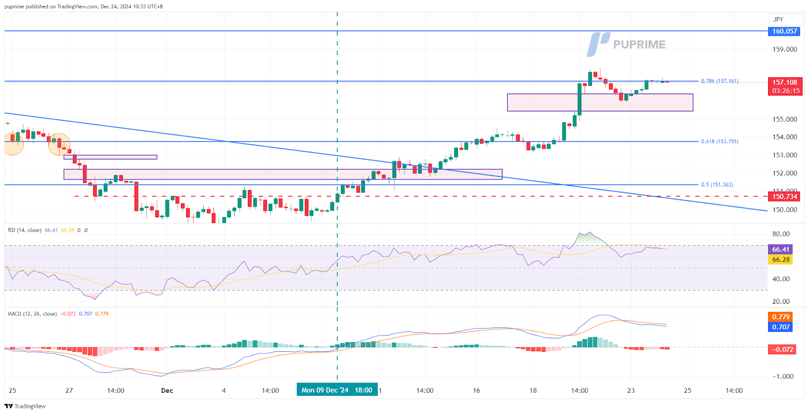 USD/JPY price chart 24 December 2024