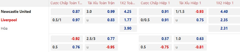 Dự đoán tỷ lệ bóng đá, soi kèo Newcastle vs Liverpool