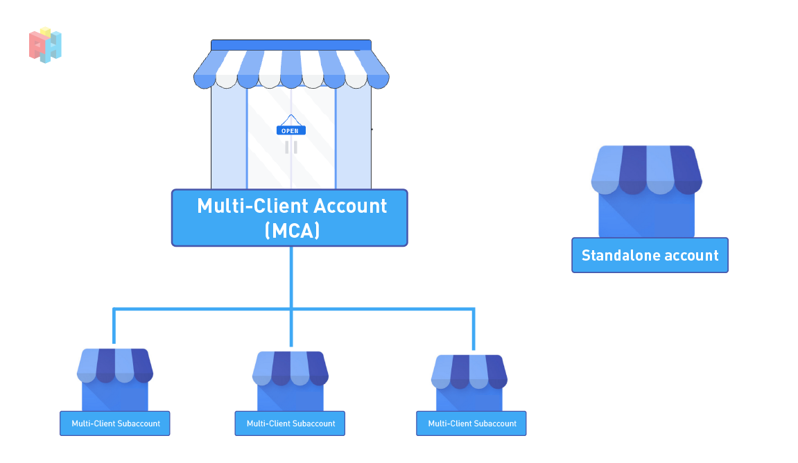 Multi-Client Account (MCA), subaccounts and Standalone account