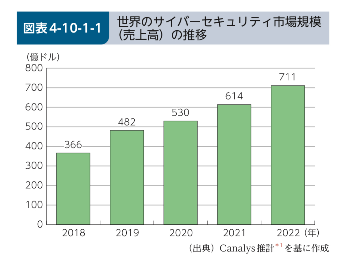 世界のサイバーセキュリティの市場規模は拡大中！最新動向＆市場