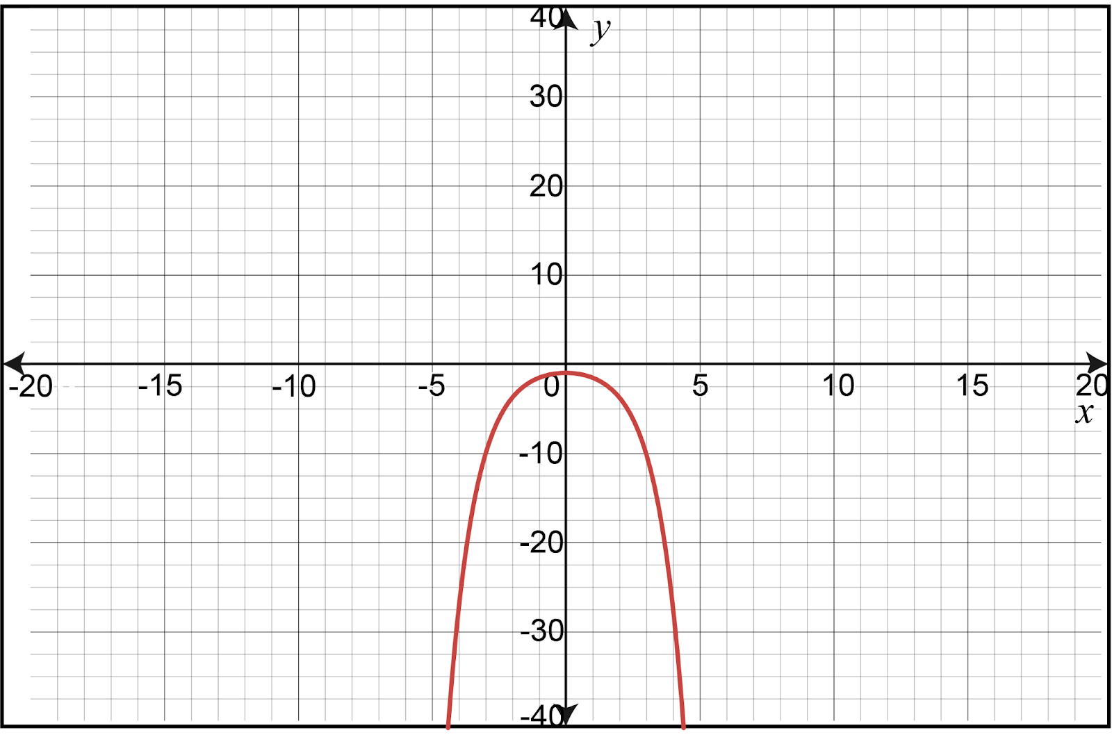 Graph of y=sinh(x) showing a downward opening curve centered at the origin.