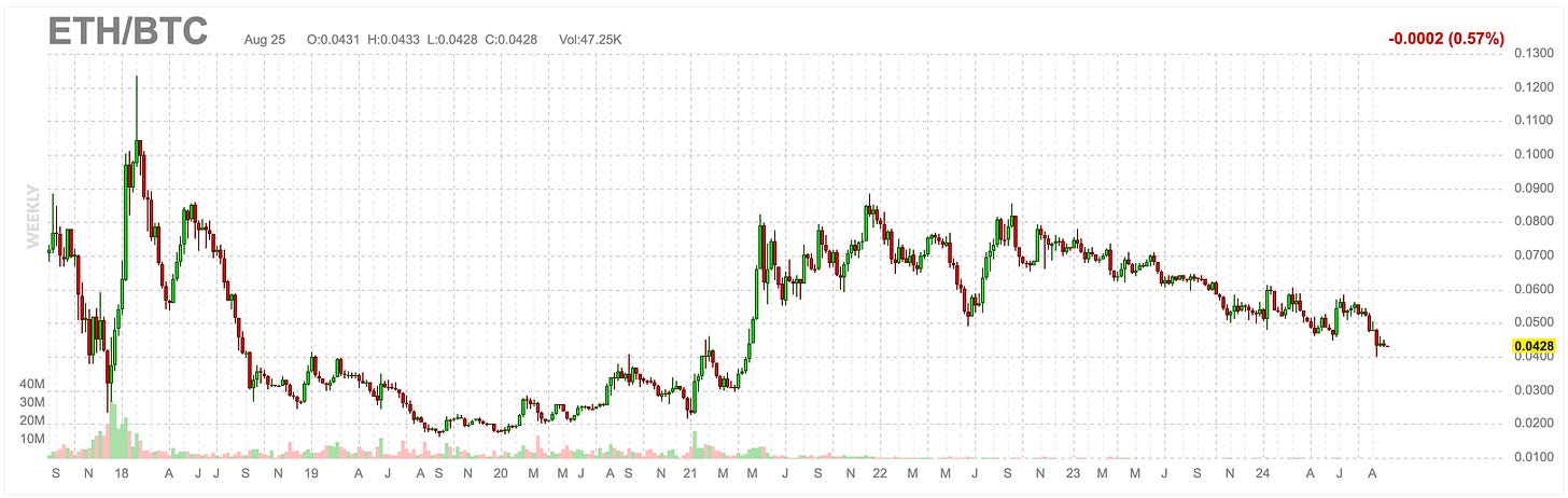 ETH/BTC Ratio Finviz.com