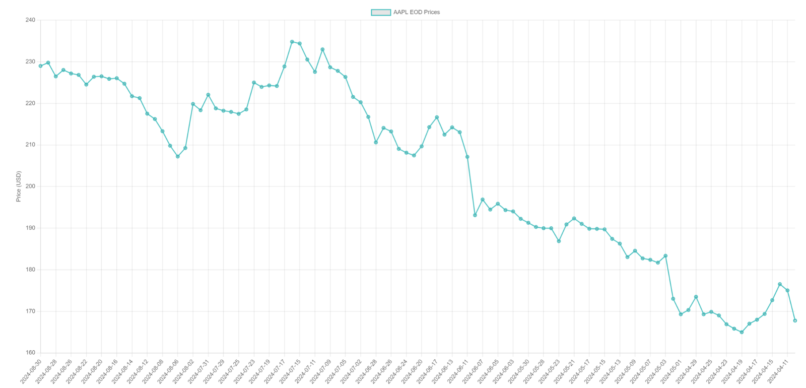 Market data app's output graph - AAPL EOD prices