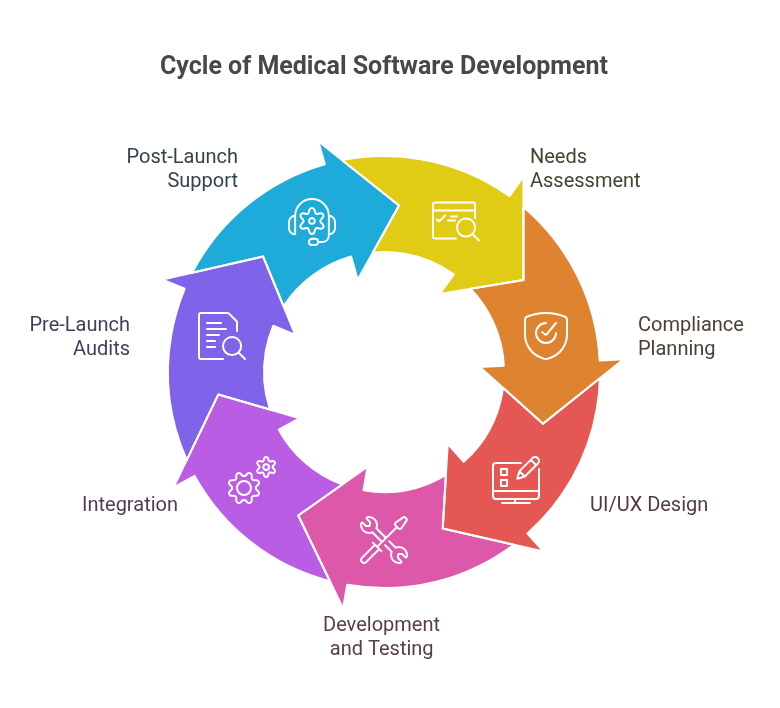 Custom Medical Software Development
