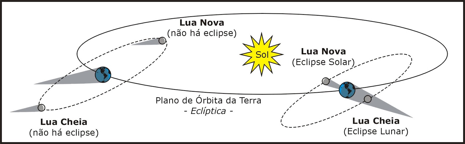 Eclipse Lunar. Como ocorre o Eclipse Lunar? - Mundo Educação