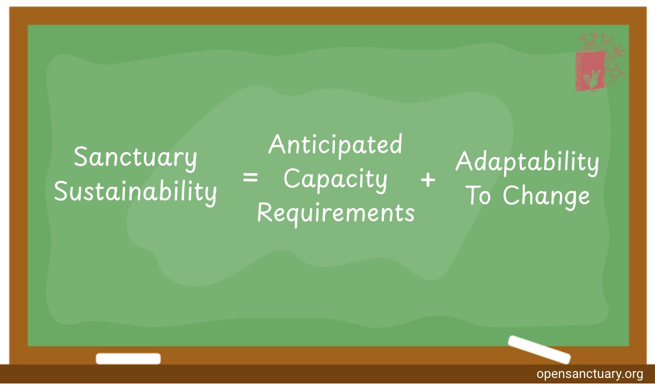 a chalkboard that says "Sanctuary sustainability = Anticipated Capacity Requirements + Adaptability To Change"