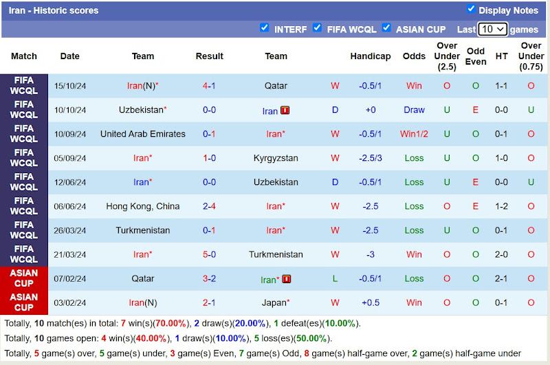 Thống kê phong độ 10 trận đấu gần đây của Iran
