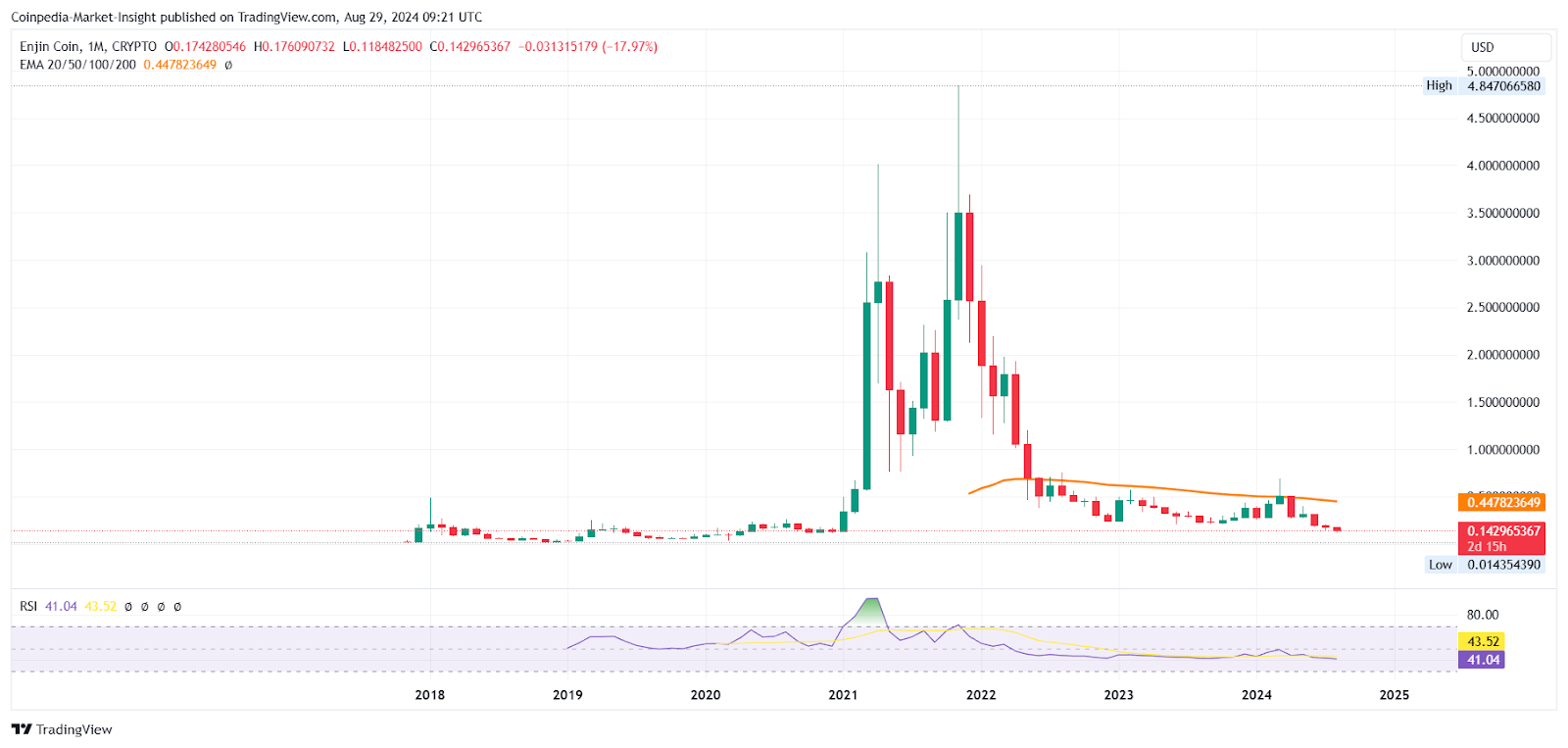 ENJ Price Chart