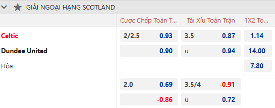 Dự Đoán Tỷ Lệ Bóng Đá, Soi Kèo Celtic Vs Dundee United
