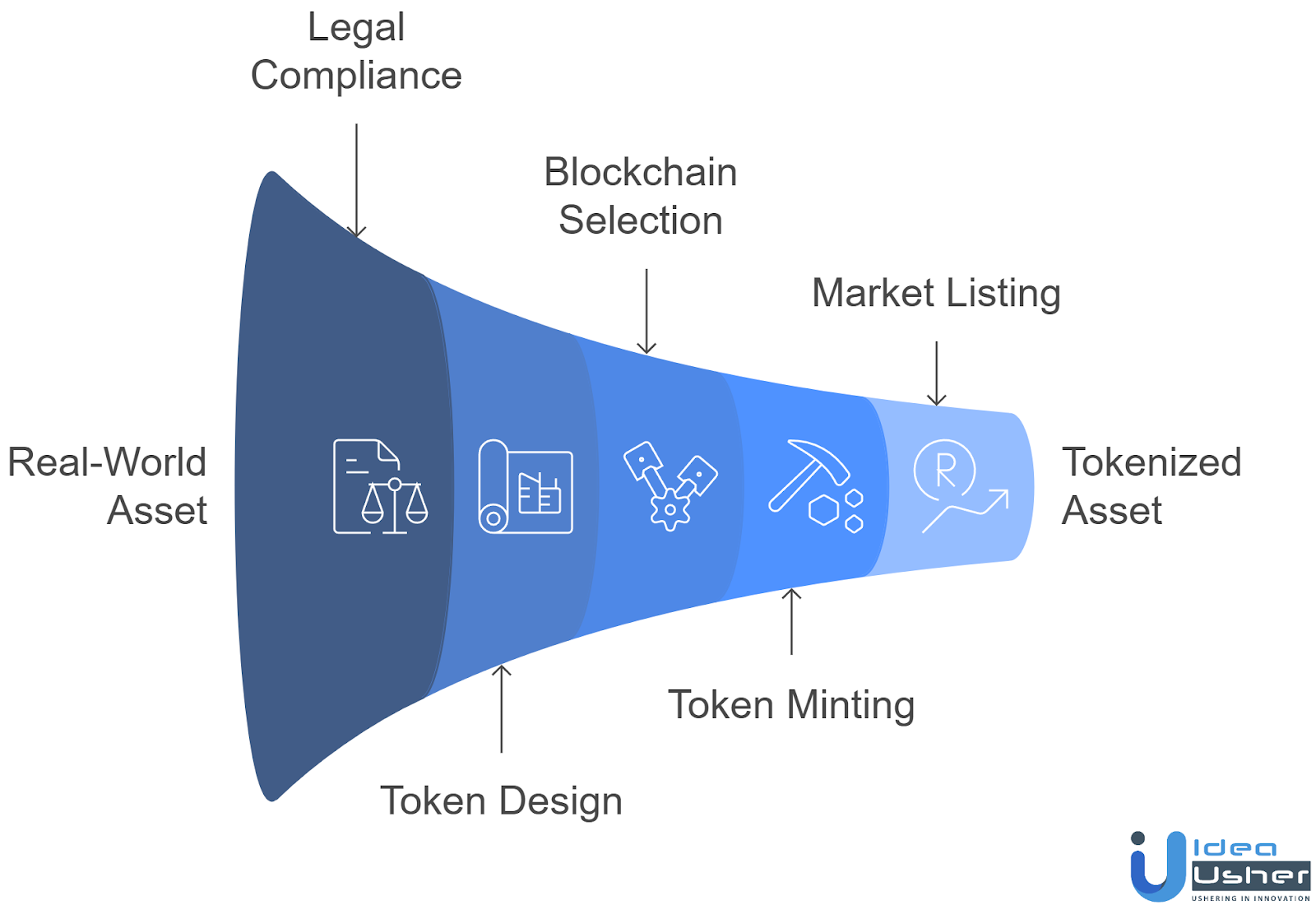The Process of Tokenizing Real-World Assets