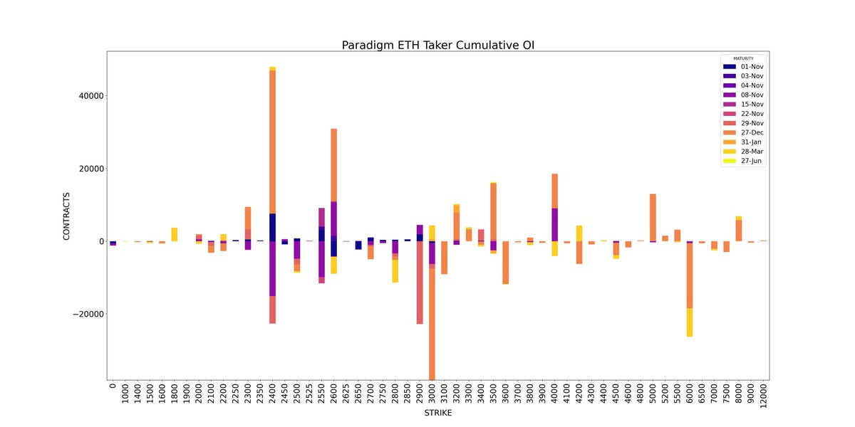 Amberdata derivatives Paradigm ETH taker cumulative open interest