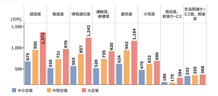 業種別の労働生産性の数値