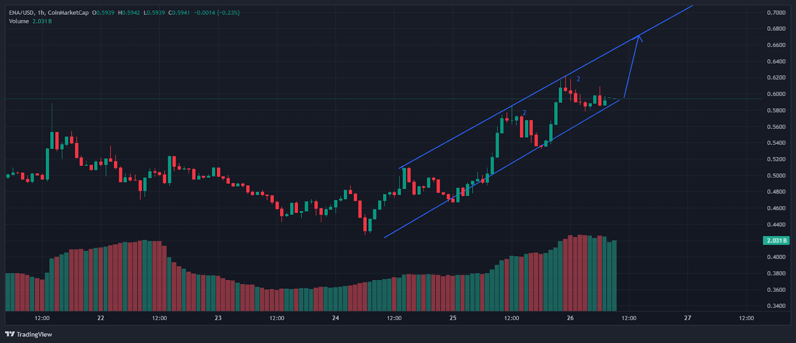 High Crypto Gainers At present: ENA, PENGU, SPX6900, New Meme Cash
