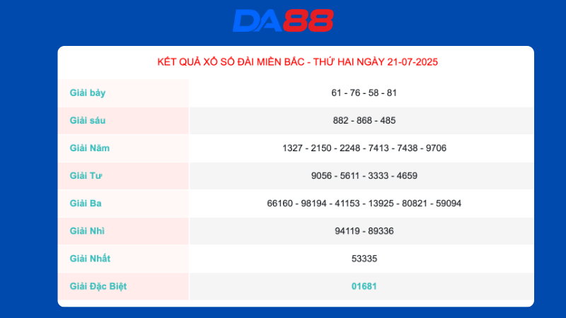 Kết quả xổ số miền Bắc ngày 21/7/2025