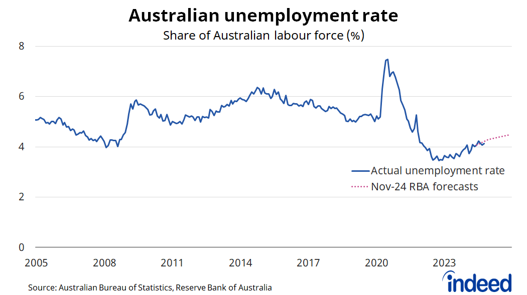 Line graph titled “Australian unemployment rate,” with a vertical axis ranging from 0 to 8%, and a horizontal axis from 2005 to present. Australia’s unemployment rate was 4.1% in October, consistent with the latest Reserve Bank of Australia forecasts. 