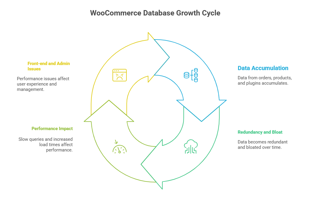 WooCommerce database 