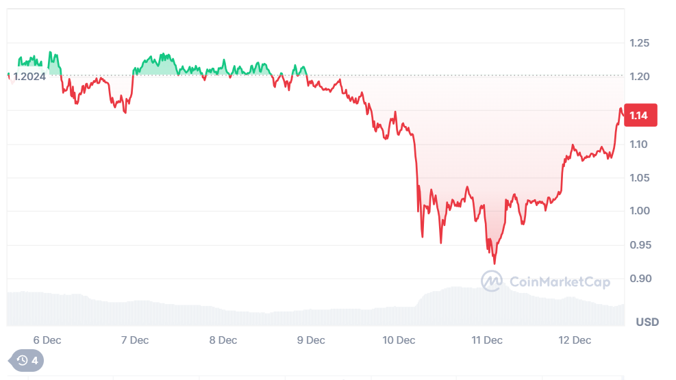 Cardano’s 7-day trading chart showing it has been affected by the 48-hour loss this week