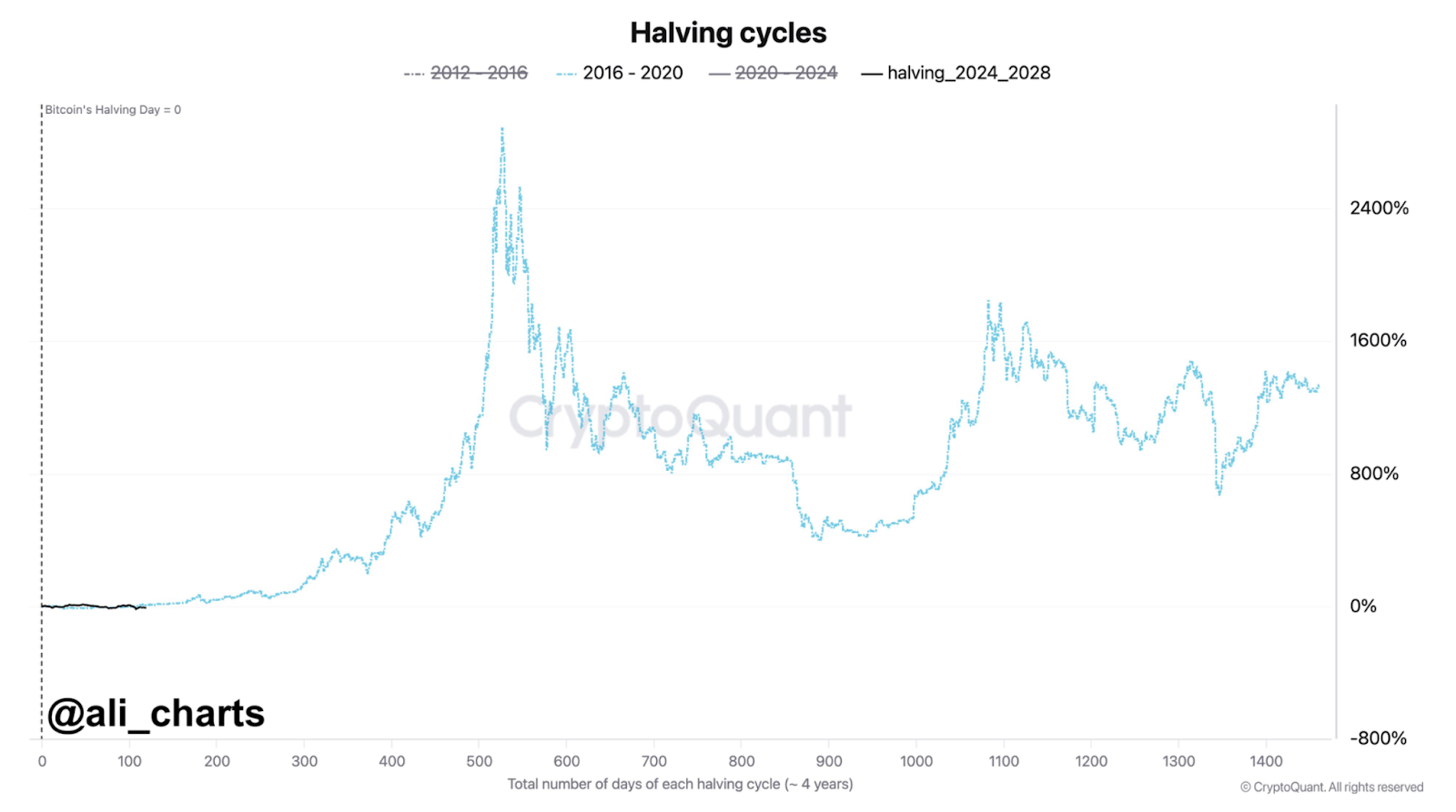 Bitcoin Longs เลิกกิจการแล้ว แต่เรายังอยู่ในช่วงเริ่มต้นของภาวะกระทิงที่กำลังจะมาถึง!