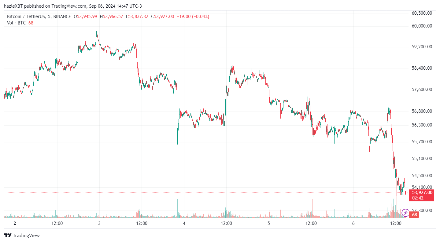 Bitcoin falls below $54,000 - TradingView