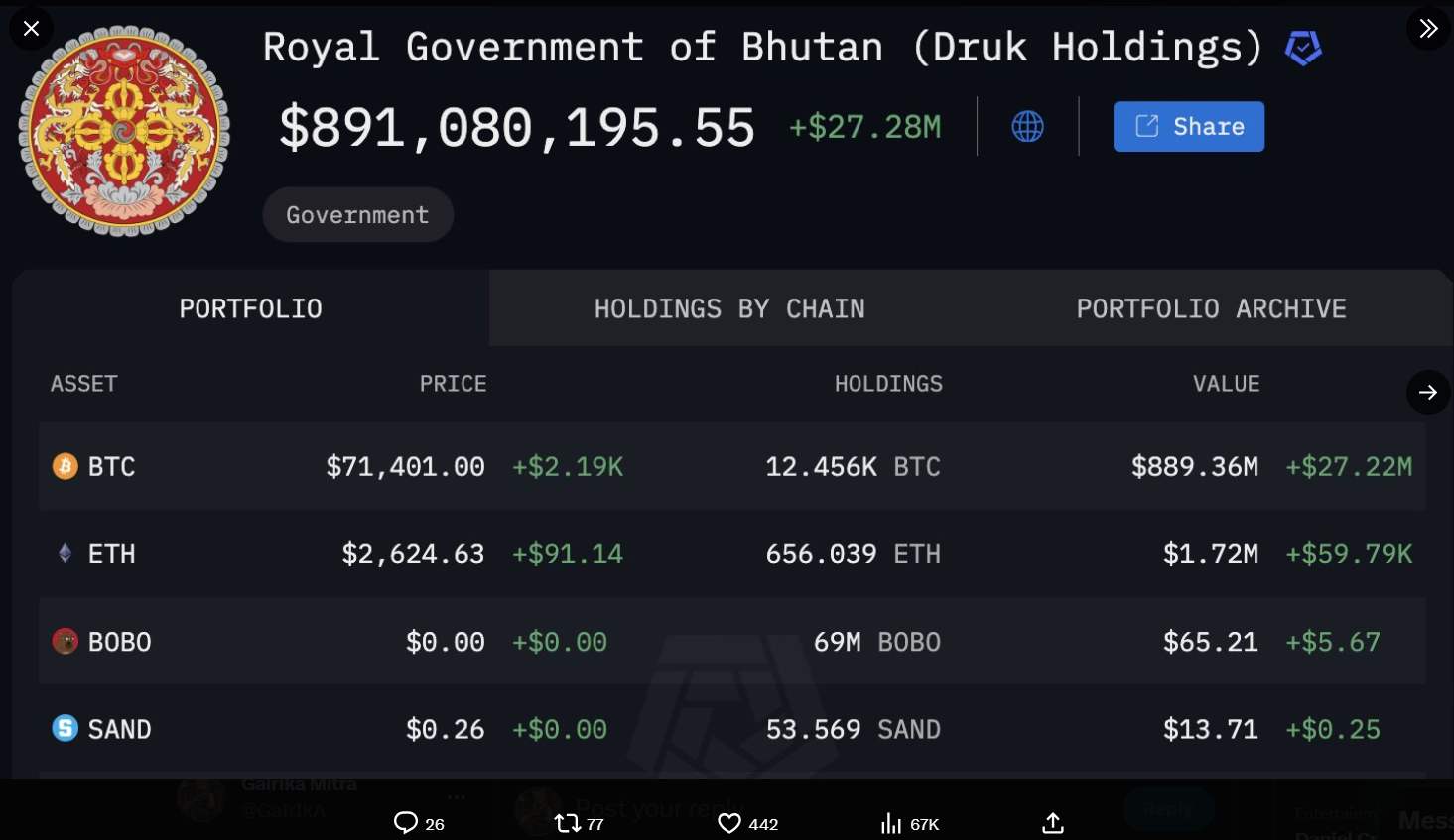 Royal Government of Bhutan Bitcoin holdings