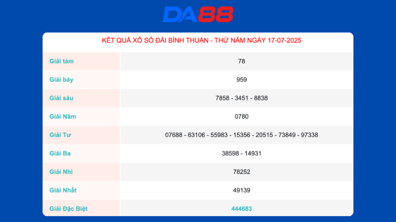 Kết quả xổ số Bình Thuận ngày 17/07/2025
