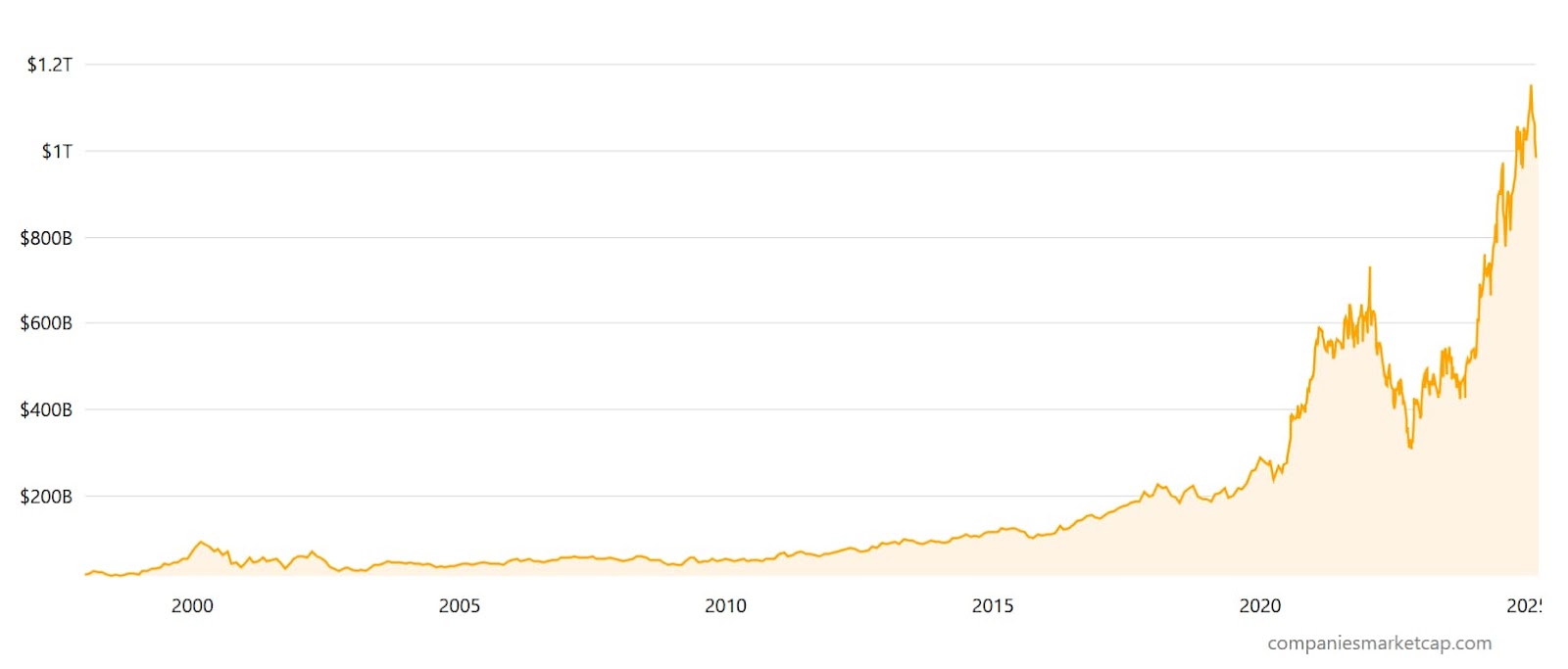 TSMC's valuation chart since the year 2000.