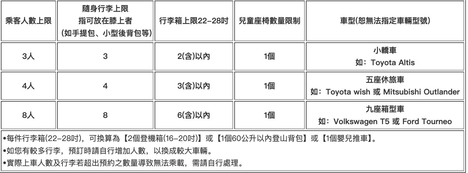 車型搭乘人數及行李限制