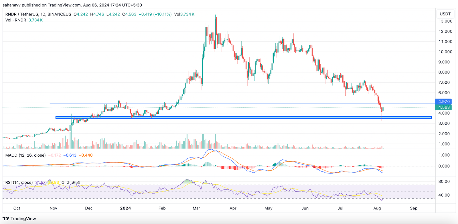 Что будет с ценами на Notcoin (NOT), Render (RNDR) и Ondo (ONDO) на этой неделе?