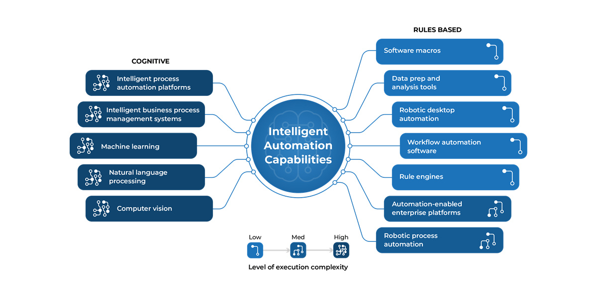 Automation Capabilities