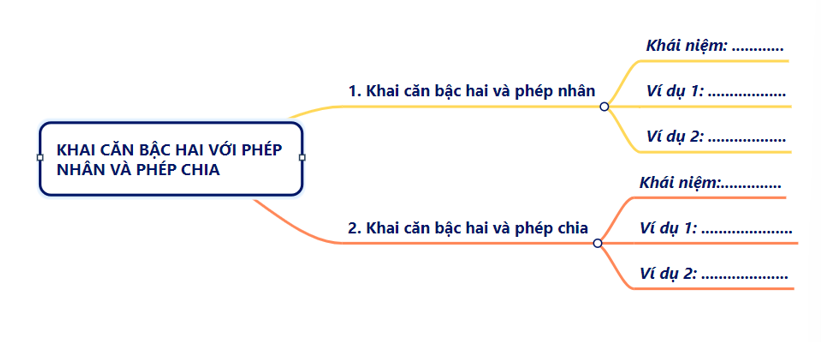BÀI TẬP CUỐI CHƯƠNG IIIXin chào các em học sinh thân mến, chúng ta lại gặp nhau trong bài học ngày hôm nay rồi!Thông qua video này, các em sẽ nắm được các kiến thức và kĩ năng như sau:Ôn tập về căn bậc hai, căn thức bậc hai, căn bậc ba, căn thức bậc ba và các tính chất.Ôn tập biến đổi đơn giản và rút gọn biểu thức chứa căn thức bậc hai.HOẠT ĐỘNG KHỞI ĐỘNGTrước khi bước vào bài học ngày hôm nay, các em hãy đọc tình huống mở đầu, từ đó làm nảy sinh như cầu tìm hiểu về phương trình tíchHOẠT ĐỘNG KHÁM PHÁĐể hệ thống lại kiến thức một cách khoa học và rõ ràng nhất, bây giờ, chúng ta cùng vẽ sơ đồ tư duy tổng hợp kiến thức chương 2.Video trình bày nội dung:HOẠT ĐỘNG LUYỆN TẬP