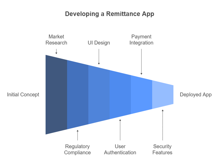 Cost of Developing a Remittance App like Remitly