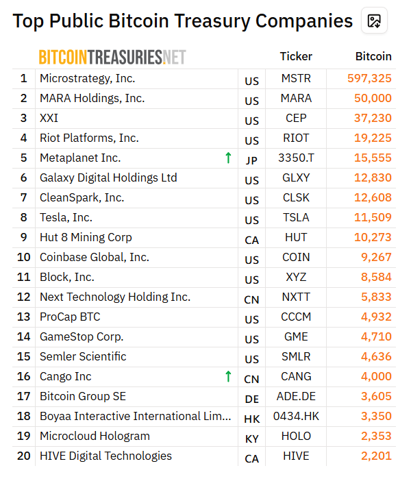 The Tokyo-listed firm's massive crypto allocation signals Japan's growing corporate embrace of Bitcoin as a strategic reserve asset