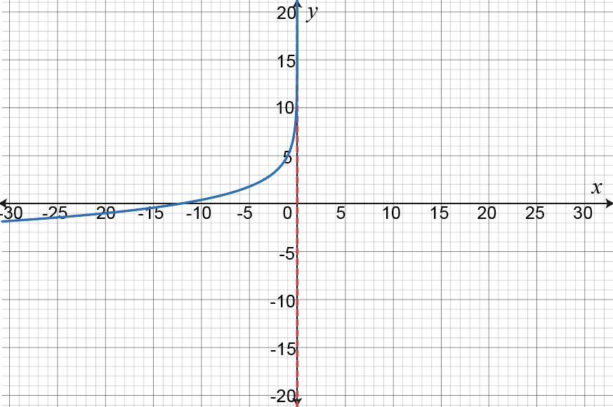 Graph of f(x)=5-2ln(x) illustrating vertical asymptote at x=0 and decreasing behavior as x approaches negative infinity.