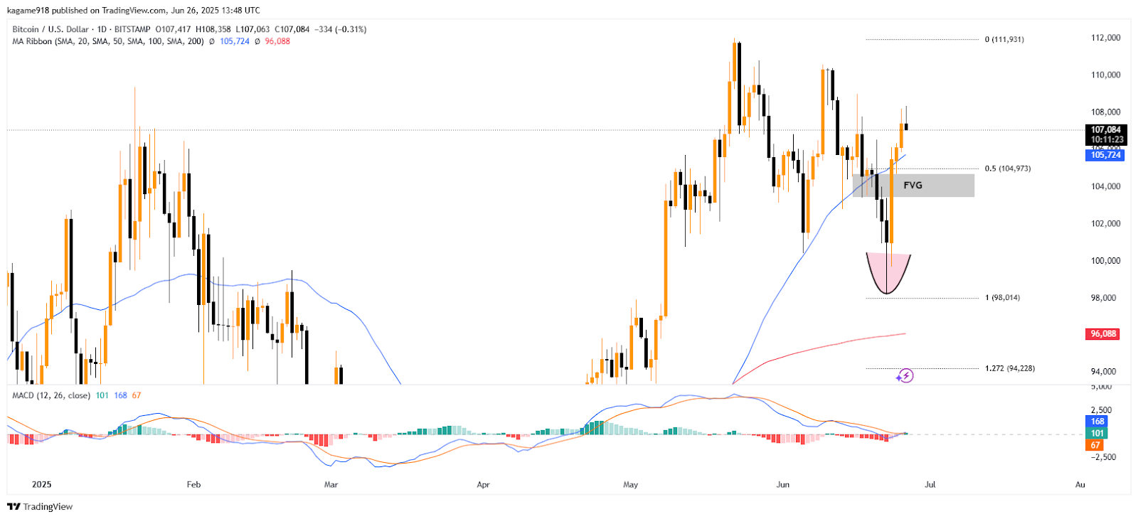 BTC/USD-1D chart