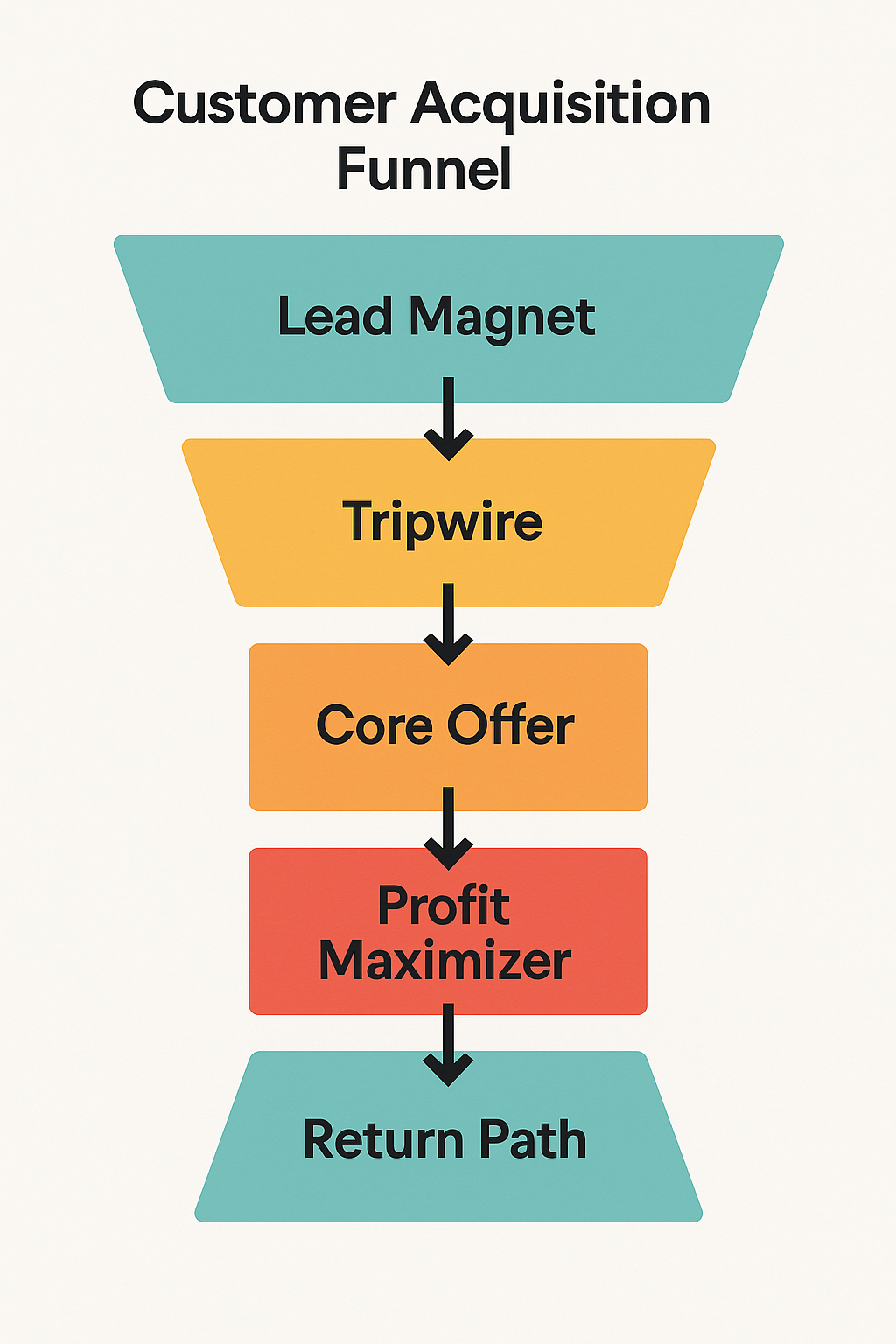 Customer Acquisition Funnel