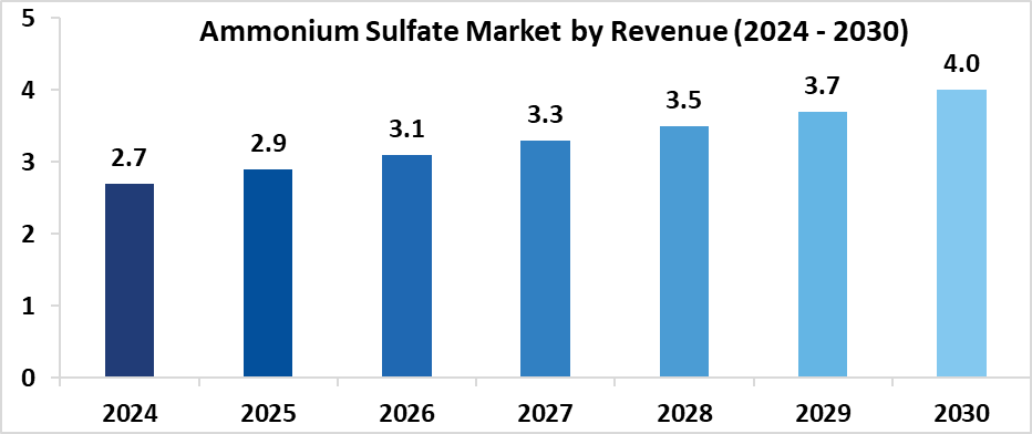 Ammonium Sulfate Market