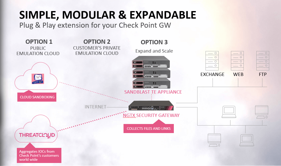 Check Point Advanced Network Threat Prevention