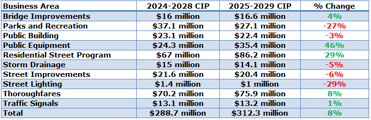 City of Overland Park, Kansas capital spending table