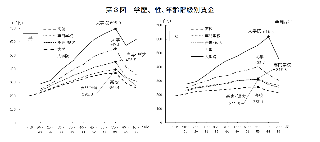 院卒の初任給比較表