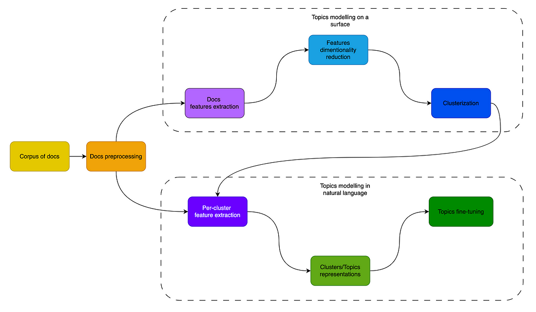 A diagram depicting the flow of the topic modeling using the BERTopic framework