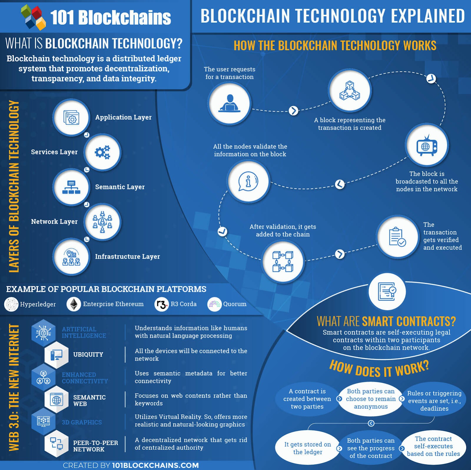 Blockchain technology applications