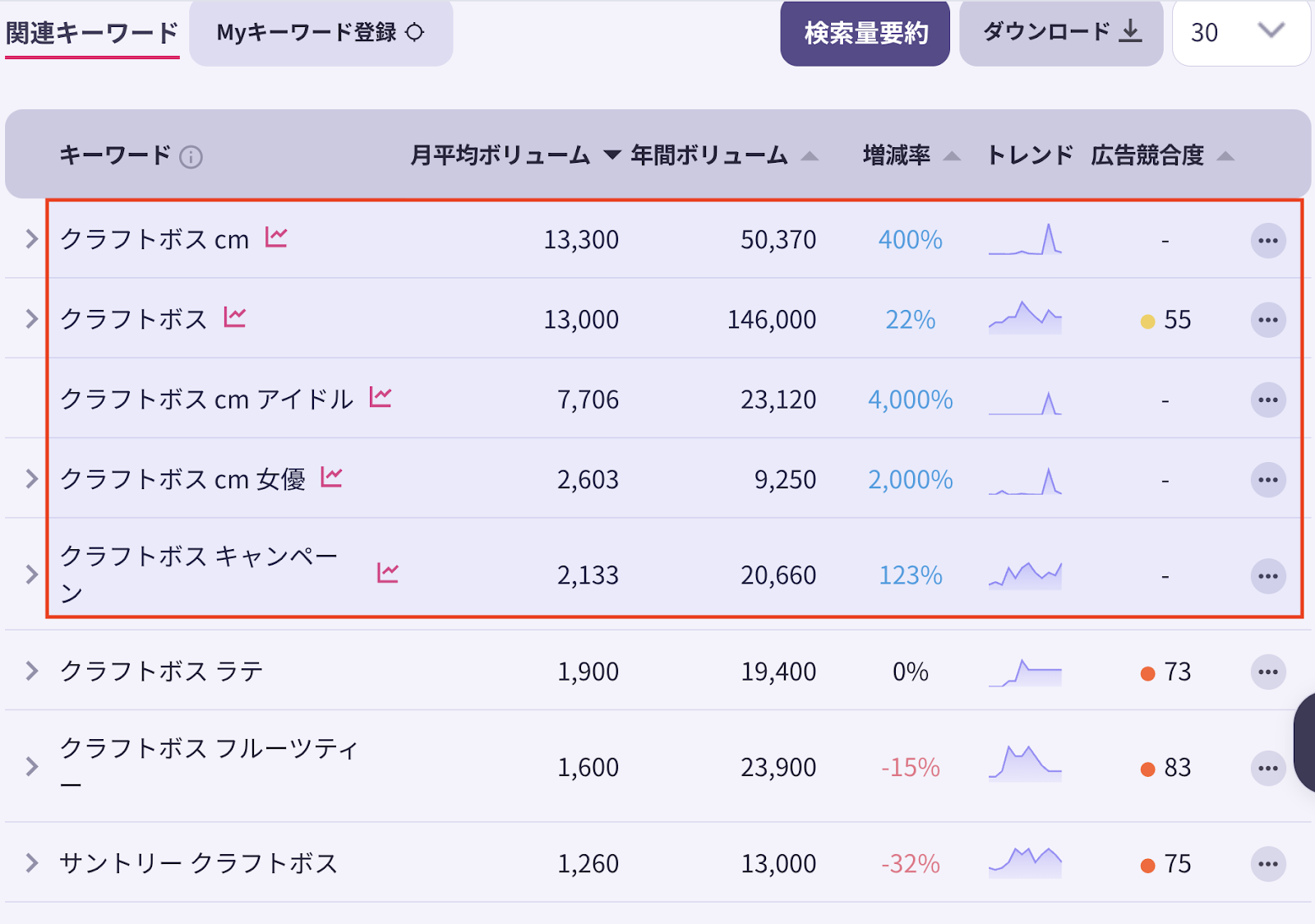 関連キーワードで最近のトレンド把握