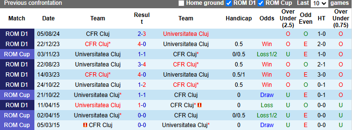 Lịch sử đối đầu Universitatea Cluj vs CFR Cluj