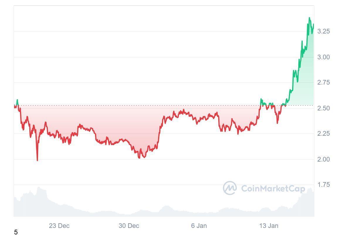 Chart illustrating Ripple’s XRP’s price recuperating from a modest dip in the last thirty days, according to the CoinMarketCap trading platform