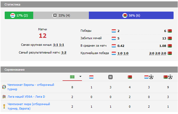 Очные поединки коллективов Люксембурга – Беларуси