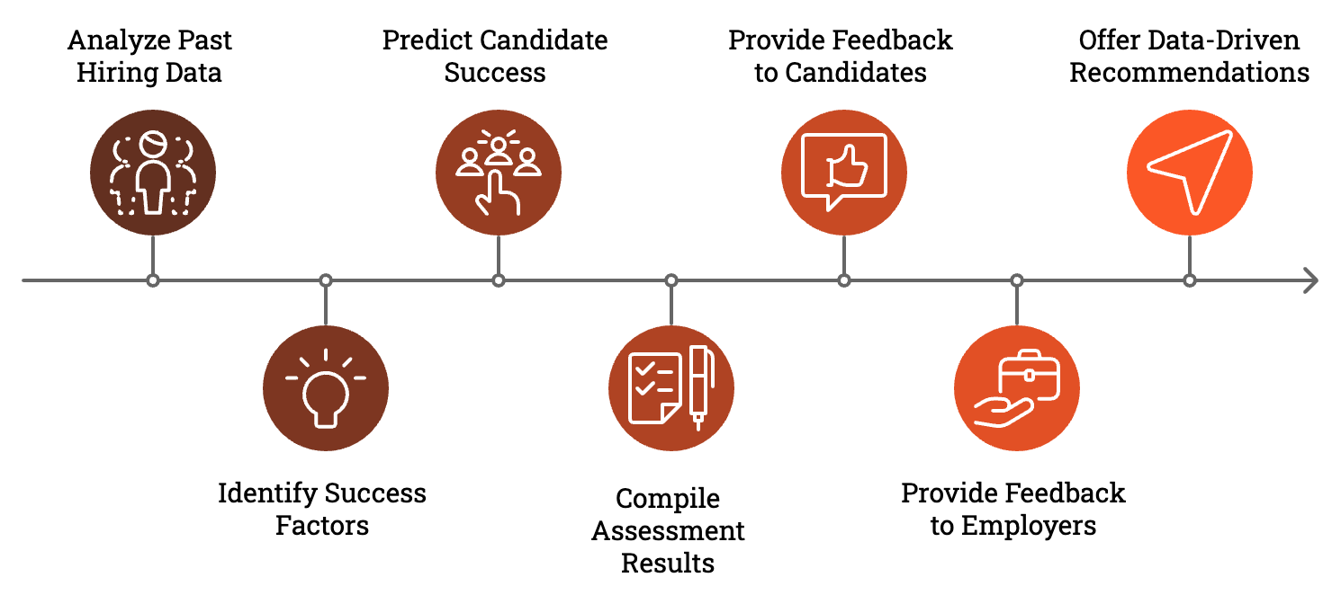 How Predictive analysis work 
1: Past data analysis
2: Identify success factors 
3: Predict candidate success
4: Compile Assessment results 
5:Provide Feedback to candidates
6: Provide Feedback to employers
7: Offer data driven recommendations