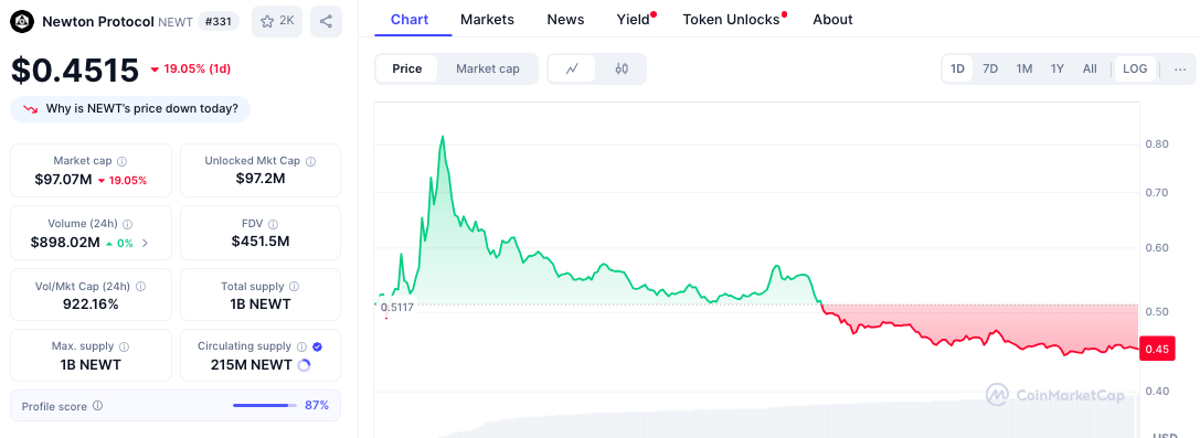 ​​PayPal-Backed Magic Newton Token NEWT Plunges 46% Despite Coinbase and Binance Listing Debut