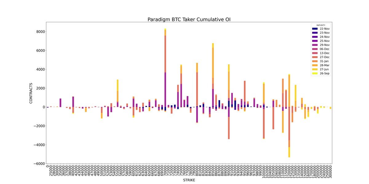 Amberdata Derivatives API Paradigm bitcoin BTC Taker Cumulative OI