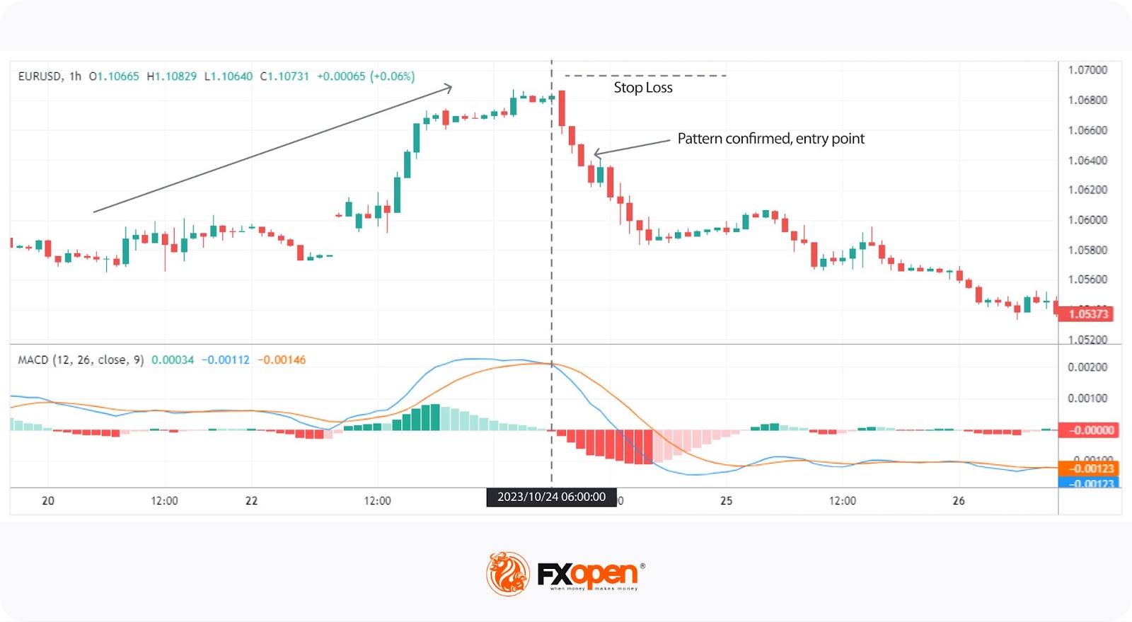 The Three Black Crows Pattern: Trading Principles